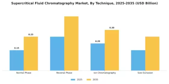 Supercritical Fluid Chromatography Market Segment Image 3