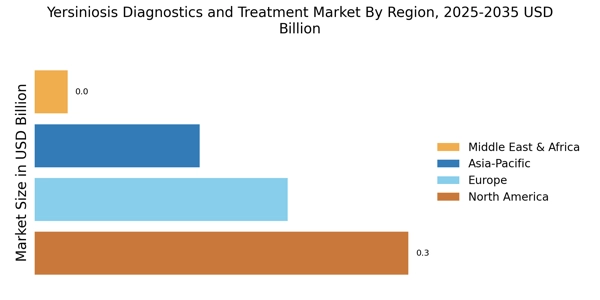 Yersiniosis Diagnostics Treatment Market Regional Image