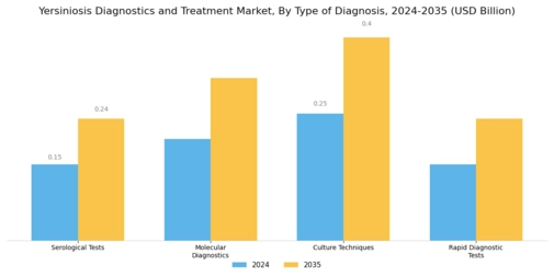Yersiniosis Diagnostics Treatment Market Segment Image 0