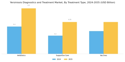 Yersiniosis Diagnostics Treatment Market Segment Image 1