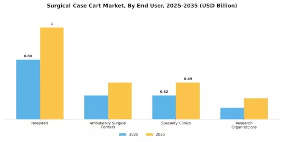 Surgical Case Cart Market Segment Image 0