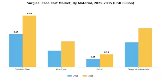 Surgical Case Cart Market Segment Image 1