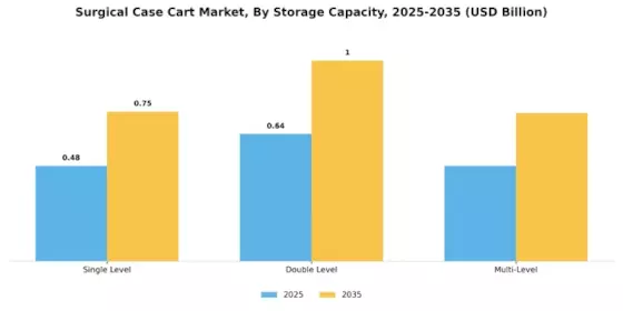 Surgical Case Cart Market Segment Image 2