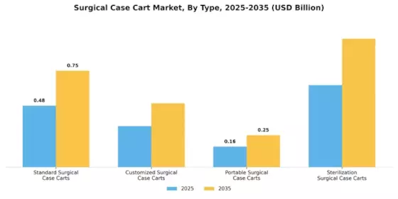 Surgical Case Cart Market Segment Image 3