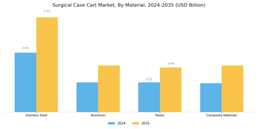 Surgical Case Cart Market Segment Image 1