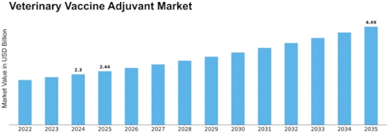 Veterinary Vaccine Adjuvant Market Size