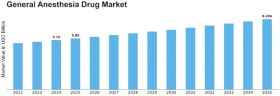 General Anesthesia Drug Market Size