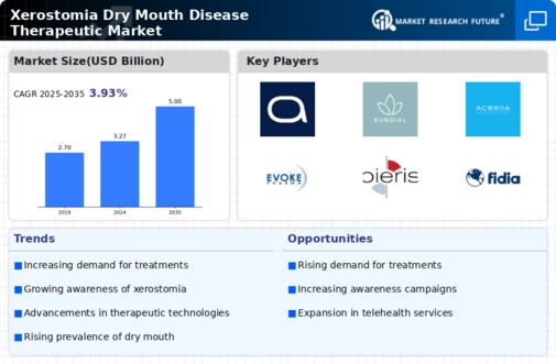 Xerostomia Dry Mouth Disease Therapeutic Market Infographic