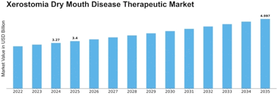 Xerostomia Dry Mouth Disease Therapeutic Market Size