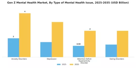 Gen Z Mental Health Market Segment Image 3