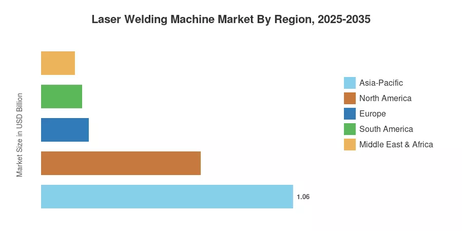 Laser Welding Machine Market By Region, 2025-2035