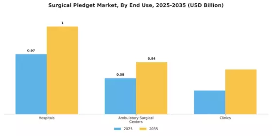 Surgical Pledget Market Segment Image 1