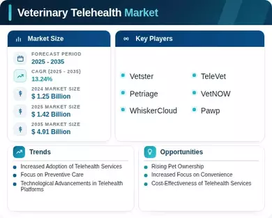 Veterinary Telehealth Market Infographic