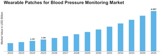 Wearable Patches For Blood Pressure Monitoring Market Size