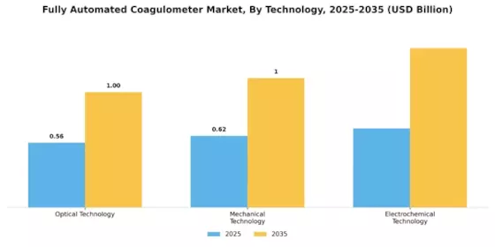 Fully Automated Coagulometer Market Segment Image 3