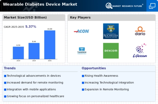 Wearable Diabetes Device Market Infographic