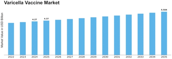 Varicella Vaccine Market Size