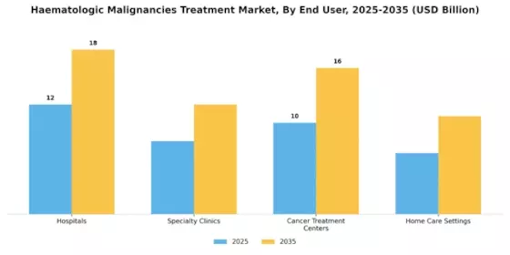 Haematologic Malignancies Treatment Market Segment Image 0
