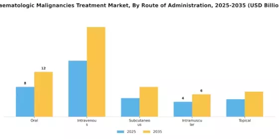 Haematologic Malignancies Treatment Market Segment Image 2