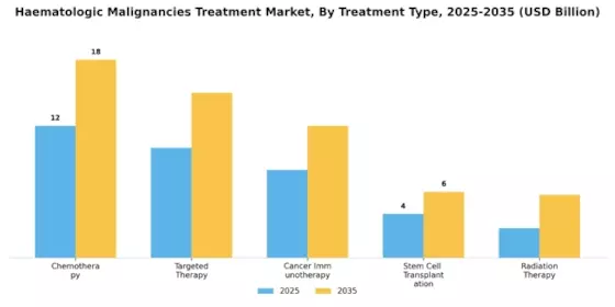 Haematologic Malignancies Treatment Market Segment Image 3