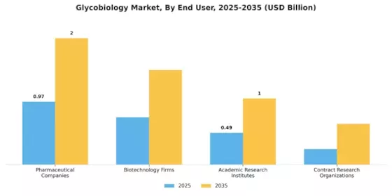 Glycobiology Market Segment Image 1