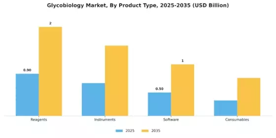 Glycobiology Market Segment Image 2