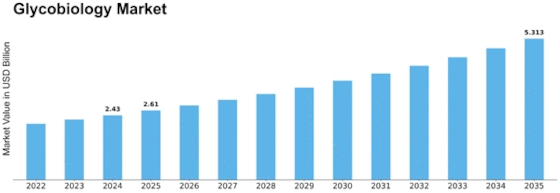 Glycobiology Market Size