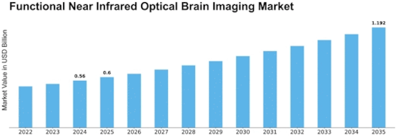 Functional Near Infrared Optical Brain Imaging Market Size