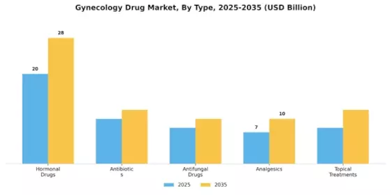 Gynecology Drug Market Segment Image 3