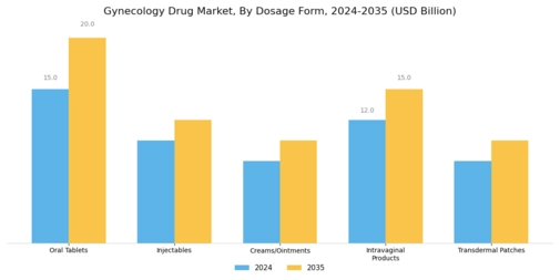 Gynecology Drug Market Segment Image 2