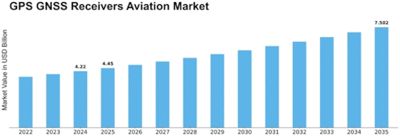 Gps Gnss Receivers Aviation Market Size