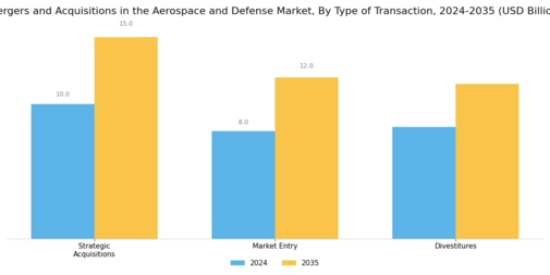 Mergers And Acquisitions In Aerospace And Defense Market Segment Image 0