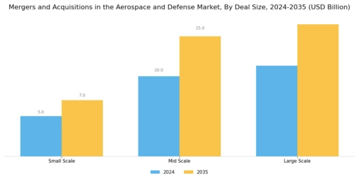 Mergers And Acquisitions In Aerospace And Defense Market Segment Image 2