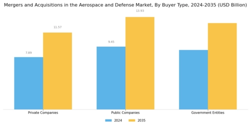 Mergers And Acquisitions In Aerospace And Defense Market Segment Image 3