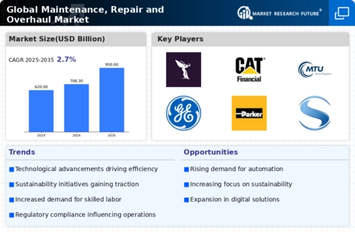 Maintenance Repair And Overhaul Market Infographic