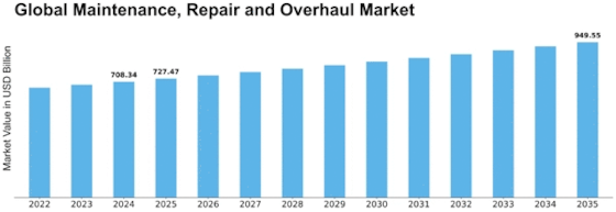 Maintenance Repair And Overhaul Market Size