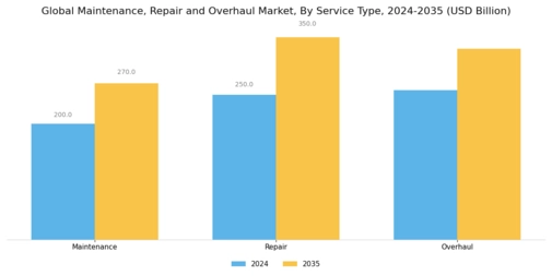 Maintenance Repair And Overhaul Market Segment Image 0