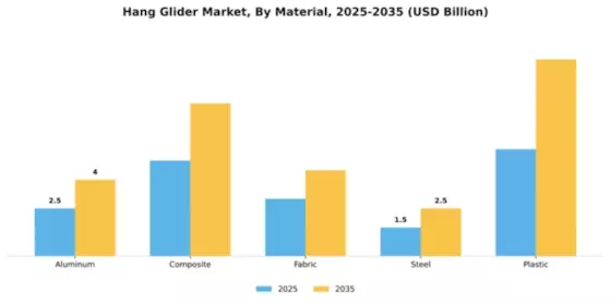 Hang Glider Market Segment Image 2