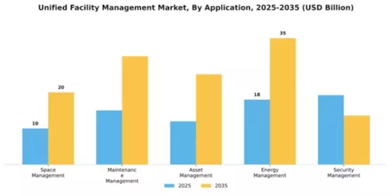 Unified Facility Management Market Segment Image 0