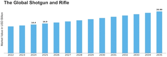 Shotgun And Rifle Market Size