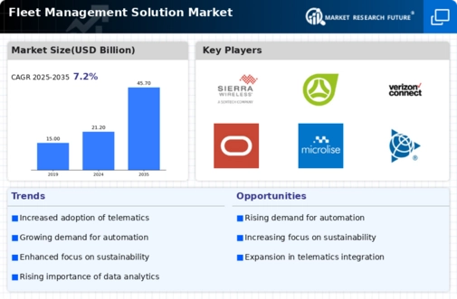 Fleet Management Solution Market Infographic
