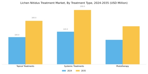 Lichen Nitidus Treatment Market Segment Image 0