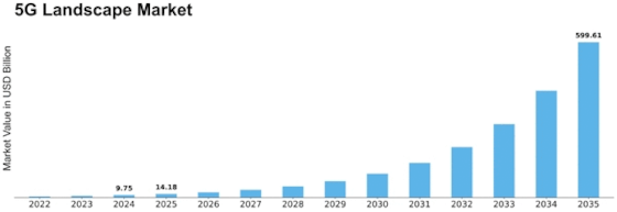 5G Landscape Market Size