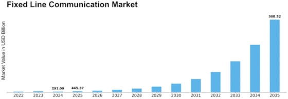 Fixed Line Communication Market Size