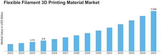 Flexible Filament 3D Printing Material Market Size