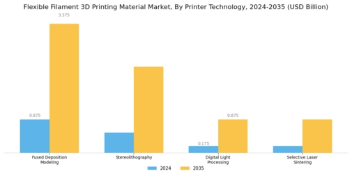 Flexible Filament 3D Printing Material Market Segment Image 2