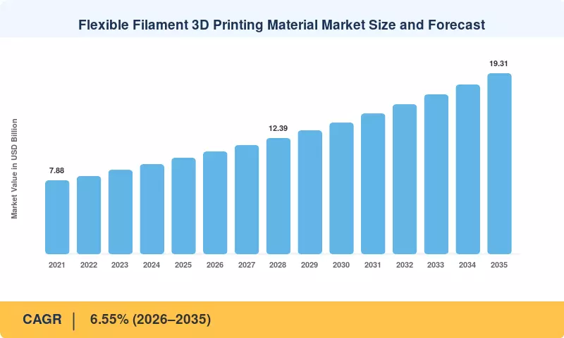 Flexible Filament 3D Printing Material Market Size and Forecast