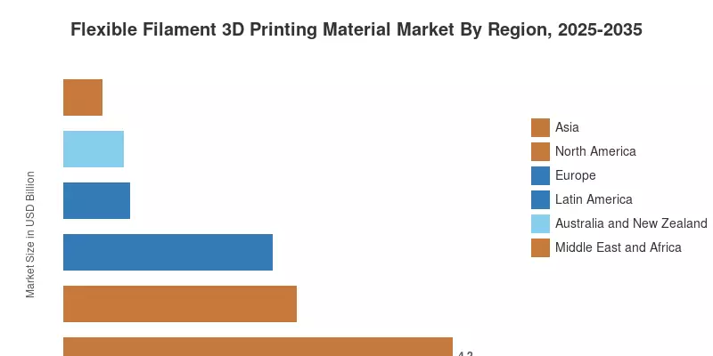 Flexible Filament 3D Printing Material Market By Region, 2025-2035
