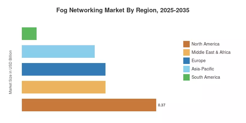 Fog Networking Market By Region, 2025-2035