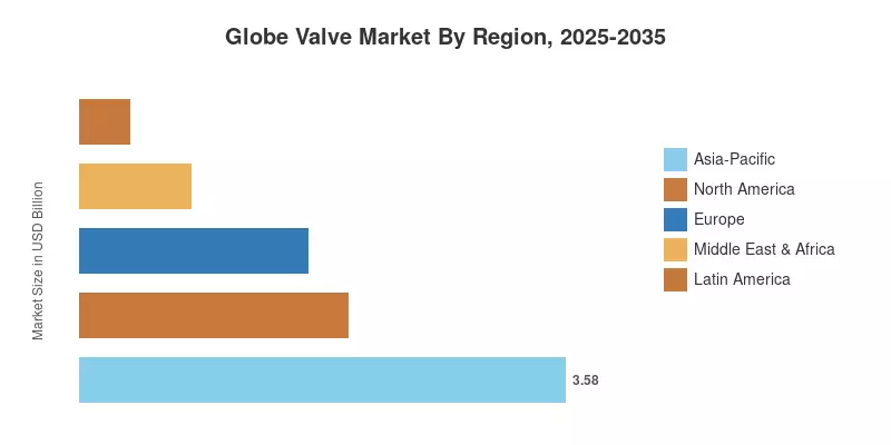 Globe Valve Market By Region, 2025-2035